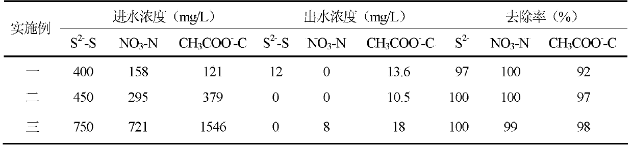 Method for synchronously removing carbon, nitrogen and sulfur in wastewater