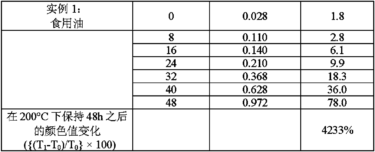 Antioxidant composition for oil, preparation method therefor, cooking oil containing same, and method for preparing cooking oil