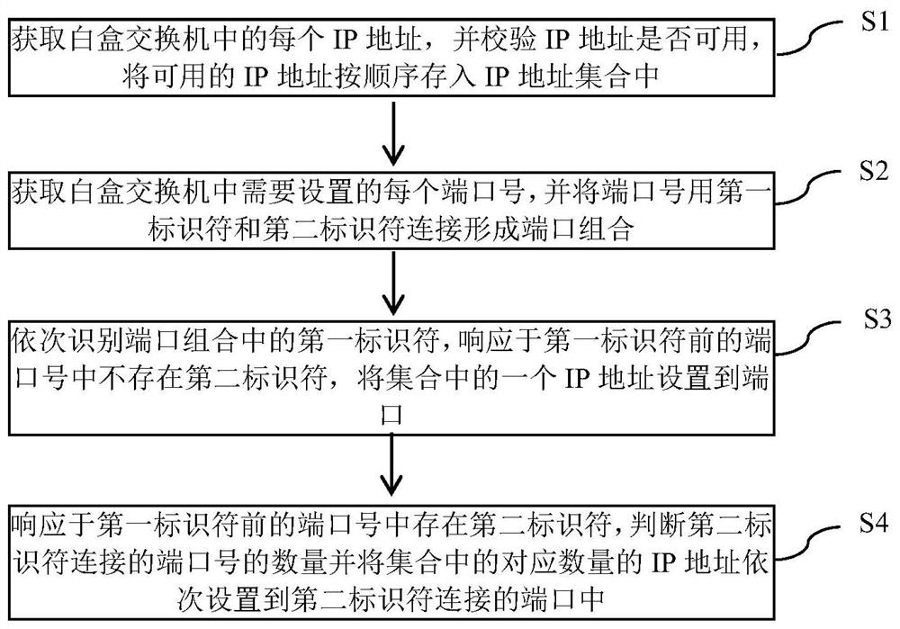 Method and device for setting port ip of a white box switch