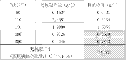 Hydrothermal saccharification method and device for cellulose biomass