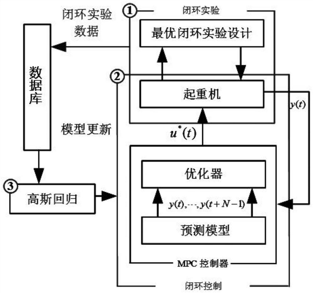 Bridge crane model prediction control method based on data driving