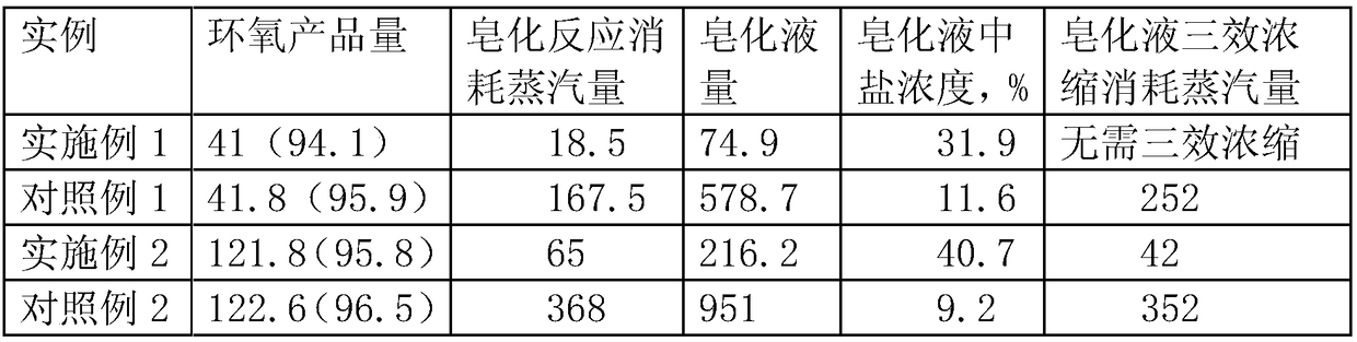 A kind of method that chlorohydrin saponification produces epoxy compound