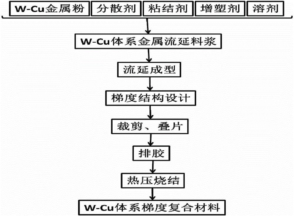 A kind of method for preparing w-cu system gradient composite material by casting method