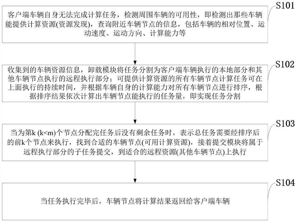 A method for unloading content at the edge of the Internet of Vehicles, and a mobile resource allocation system