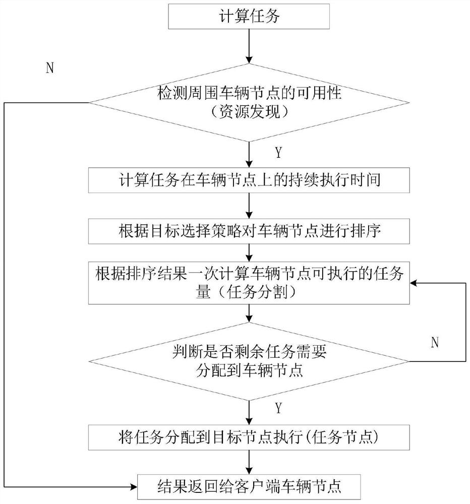 A method for unloading content at the edge of the Internet of Vehicles, and a mobile resource allocation system