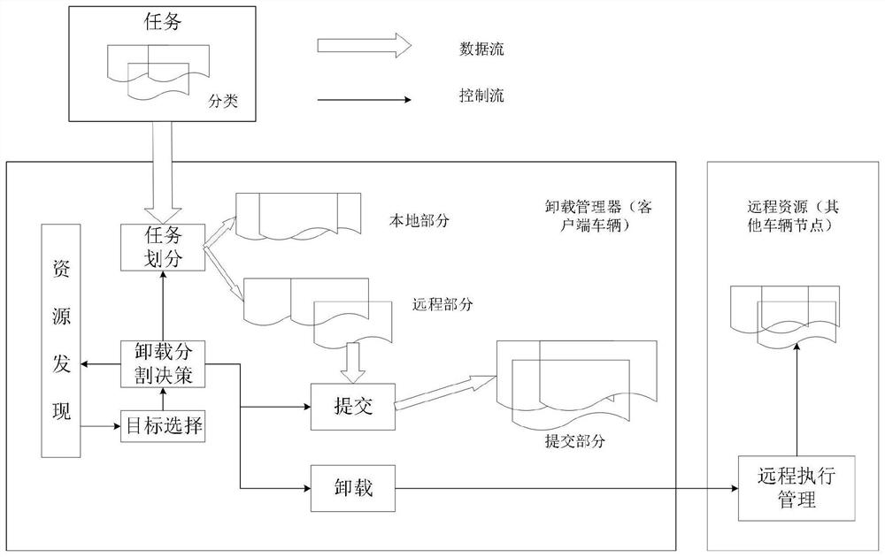 A method for unloading content at the edge of the Internet of Vehicles, and a mobile resource allocation system