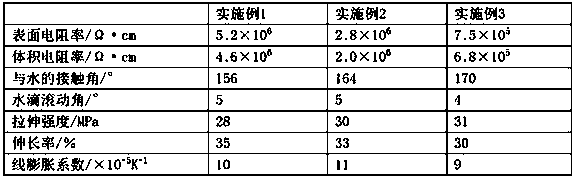 Hydrophobic and oleophobic antistatic PVC composite film