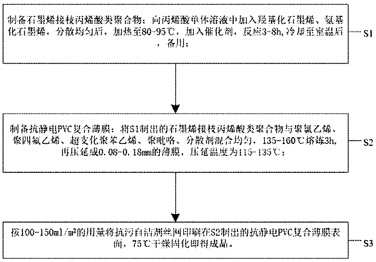 Hydrophobic and oleophobic antistatic PVC composite film