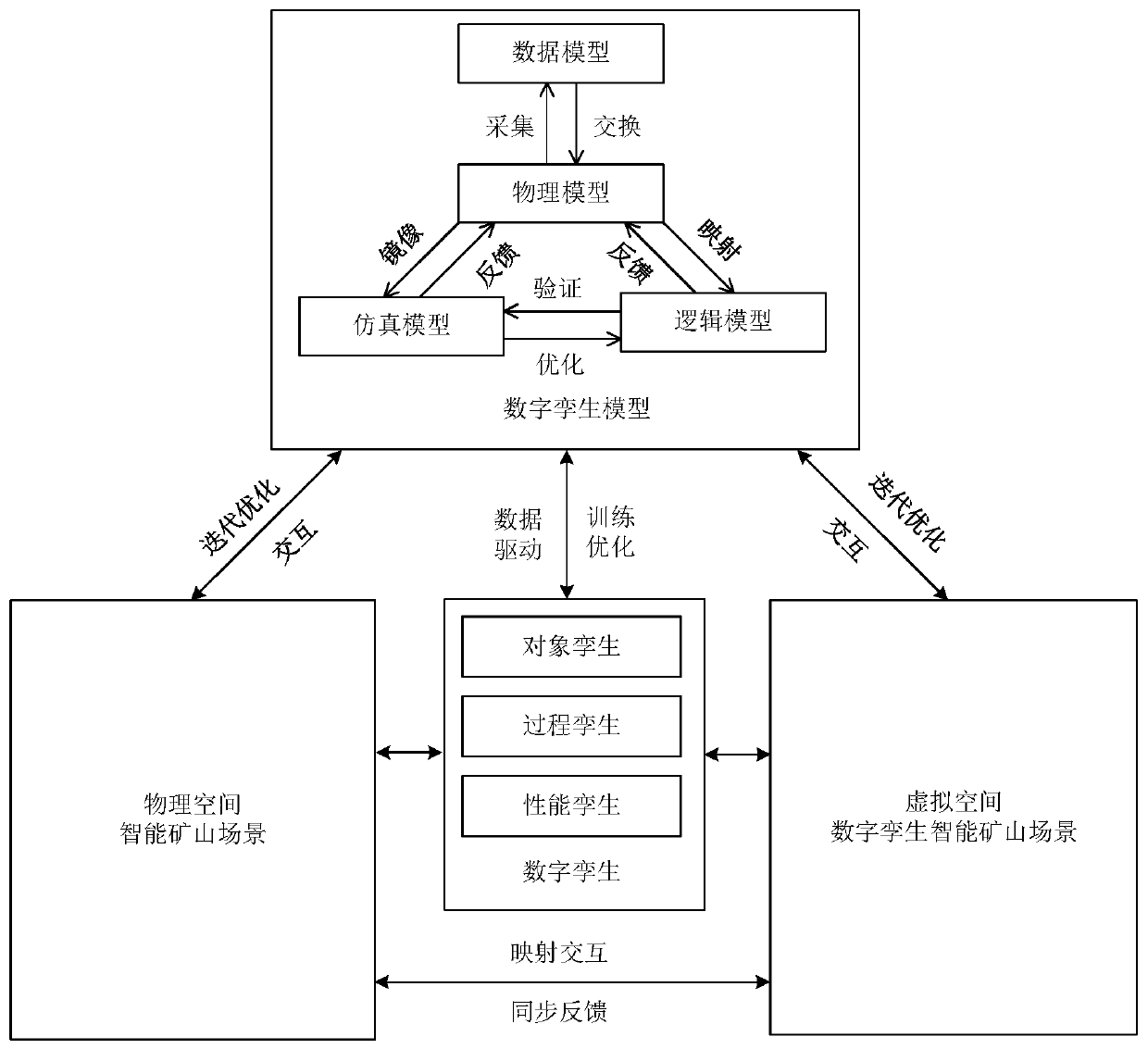 Digital twinning evolution mechanism and method for intelligent mine scene