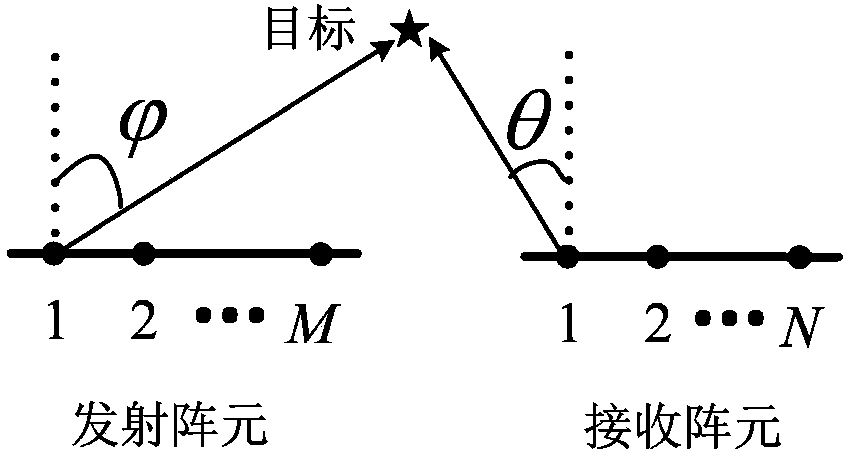 MIMO (Multiple-input Multiple-output) radar angle estimation algorithm based on tensor subspace and rotation invariant