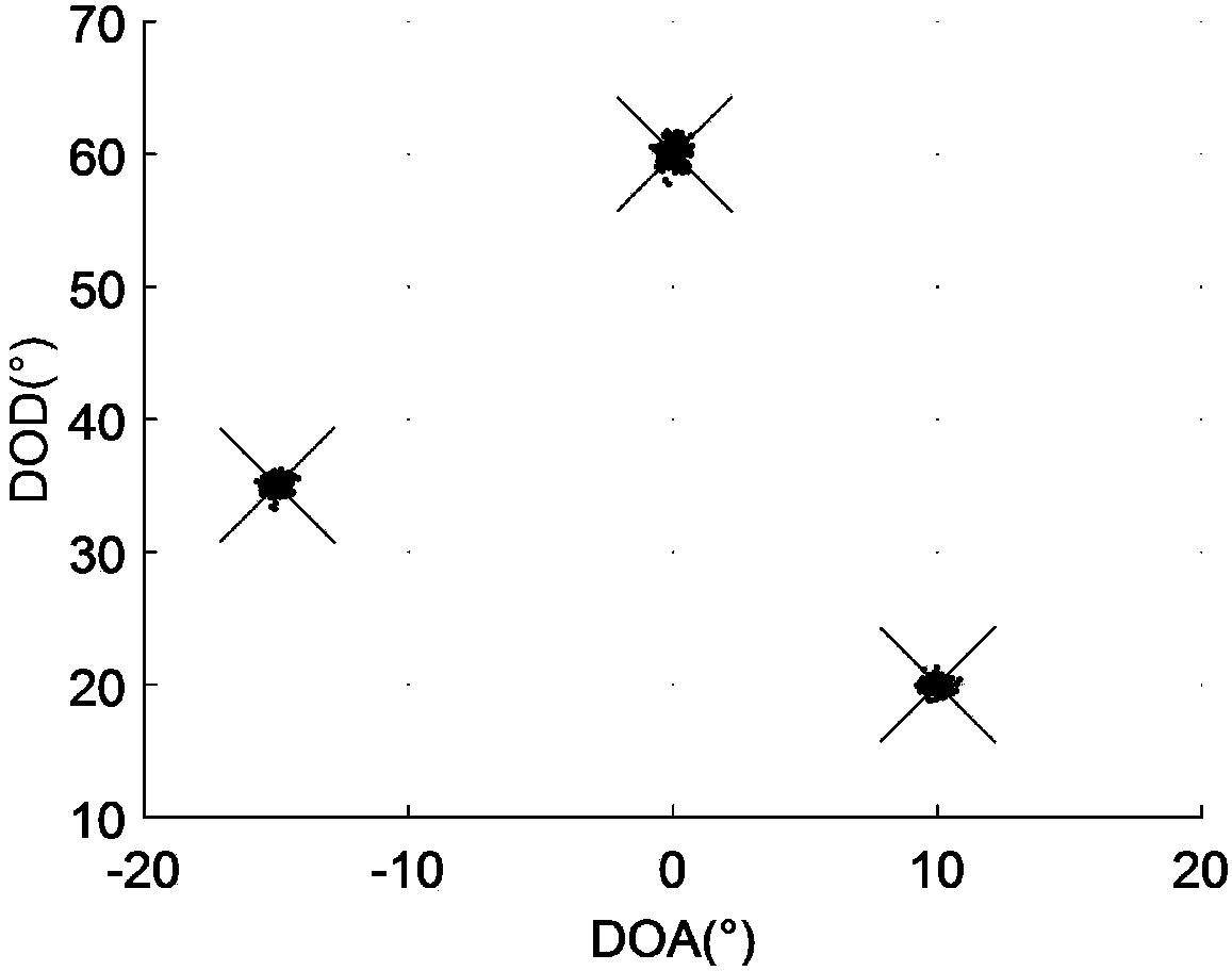 MIMO (Multiple-input Multiple-output) radar angle estimation algorithm based on tensor subspace and rotation invariant