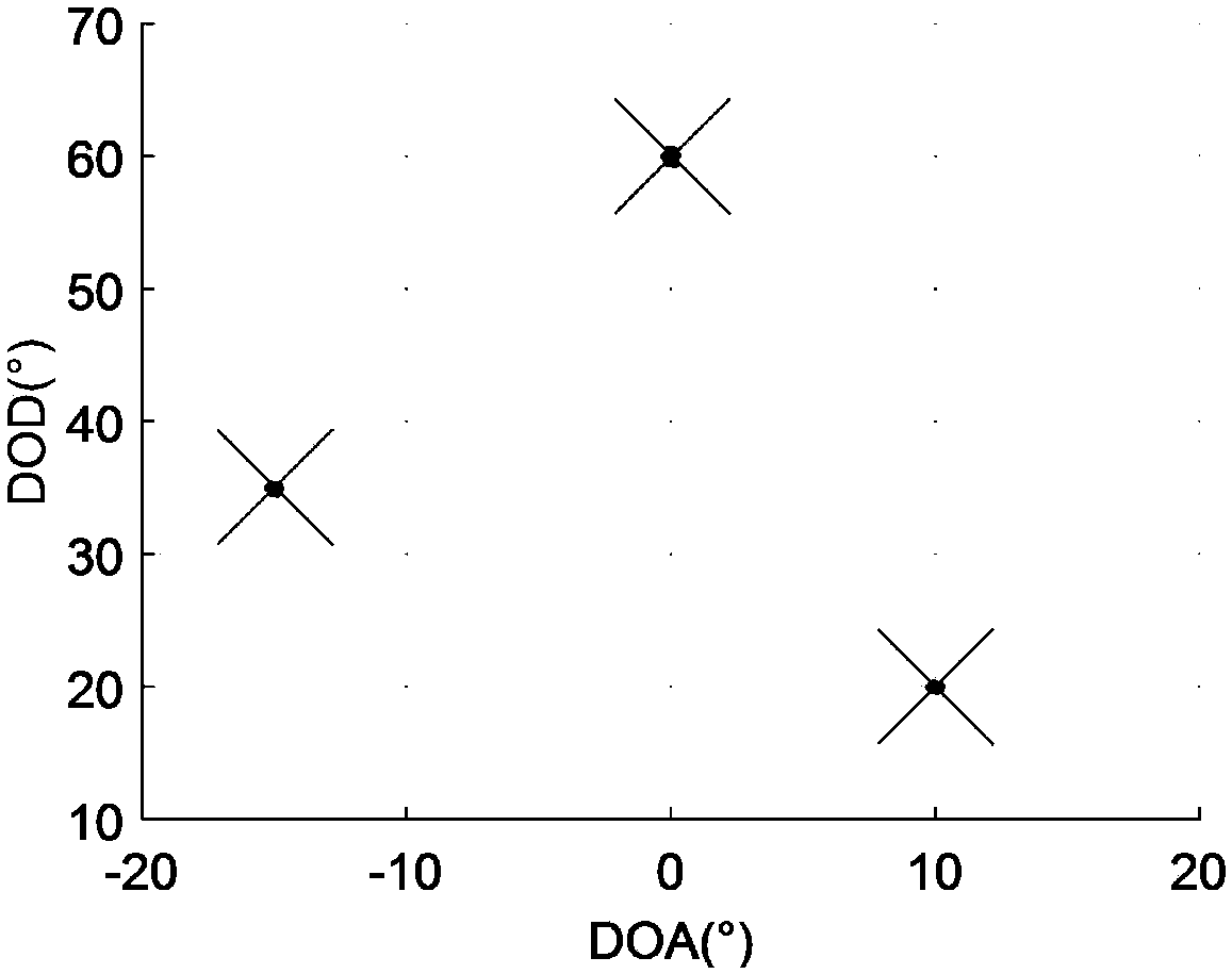 MIMO (Multiple-input Multiple-output) radar angle estimation algorithm based on tensor subspace and rotation invariant