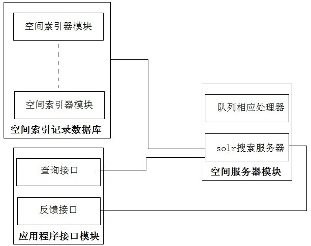 Large-scale two-dimensional and three-dimensional space data search engine based on network