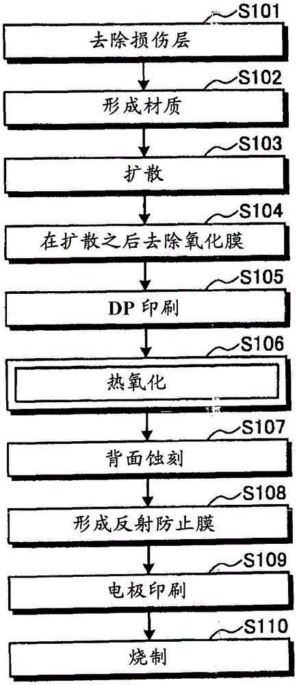 Solar cell manufacturing method and solar cell