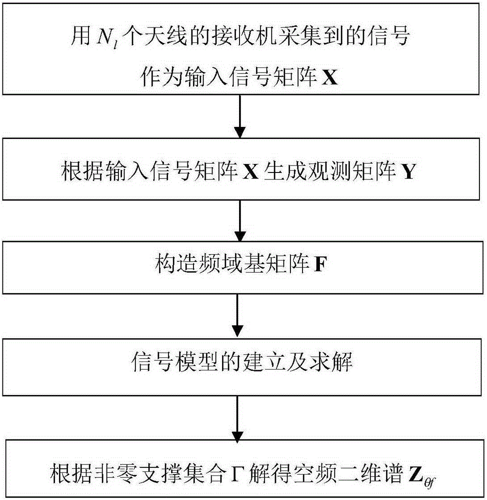 Space frequency two-dimensional spectrum estimation method based on compressed sampling array