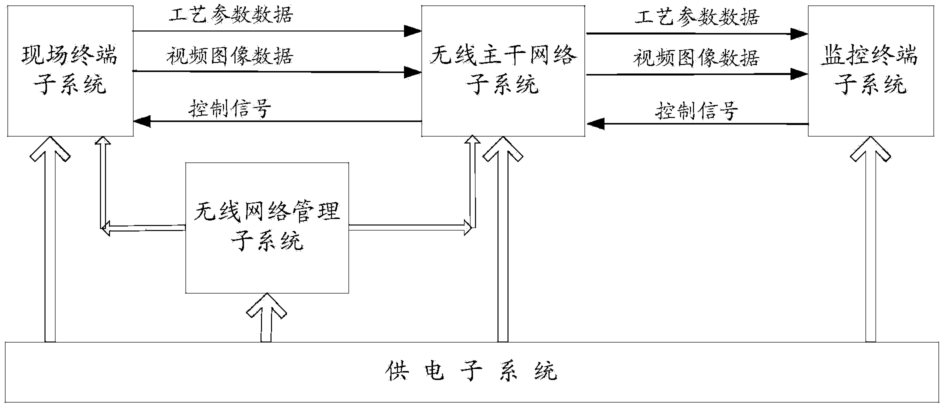 Signal collecting and monitoring system based on wireless node network