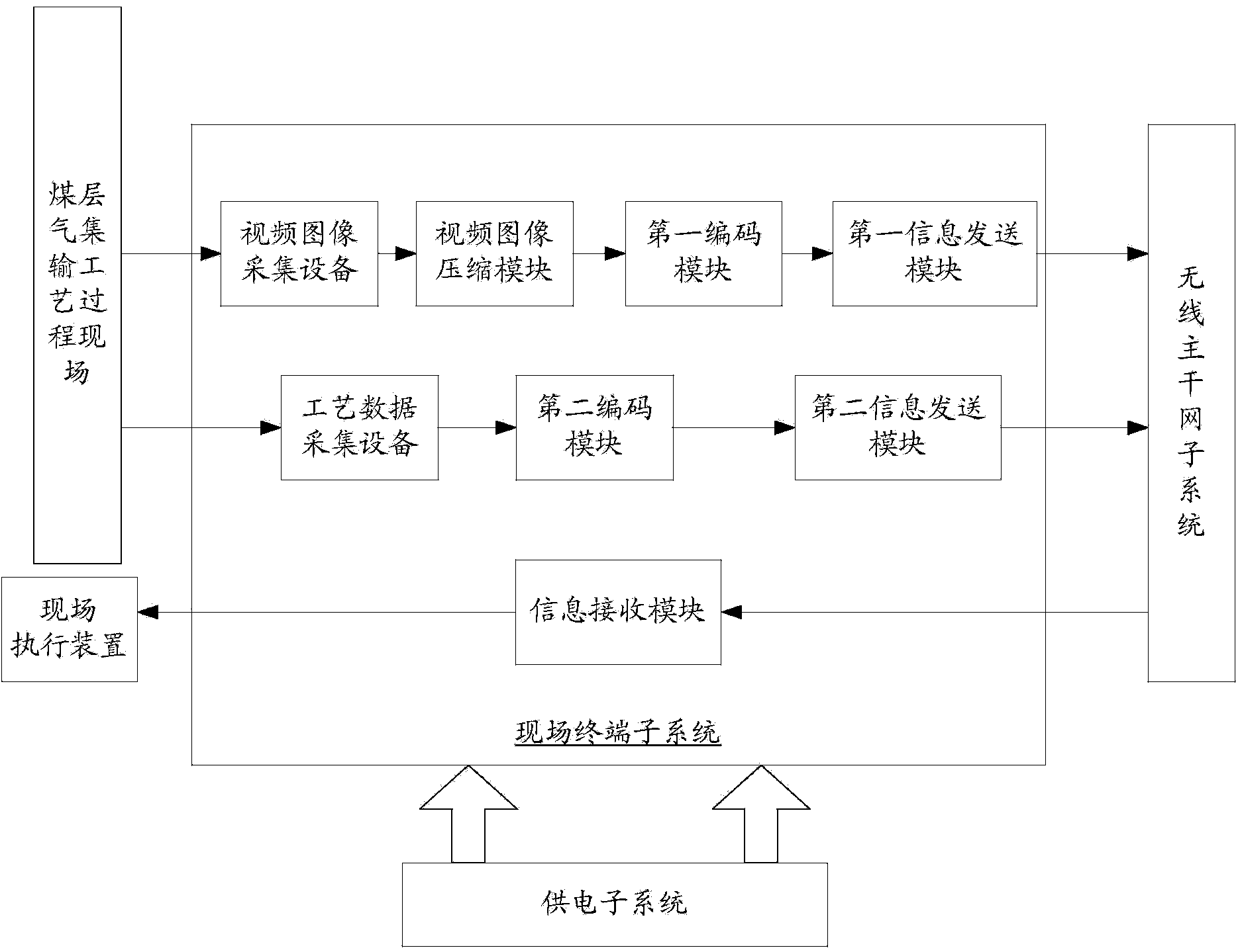 Signal collecting and monitoring system based on wireless node network