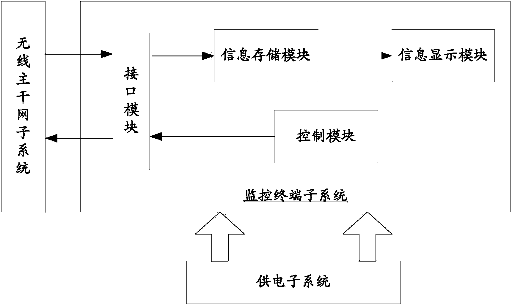 Signal collecting and monitoring system based on wireless node network