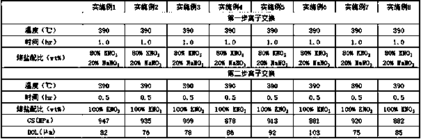 High-alumina glass with rapid ion exchange