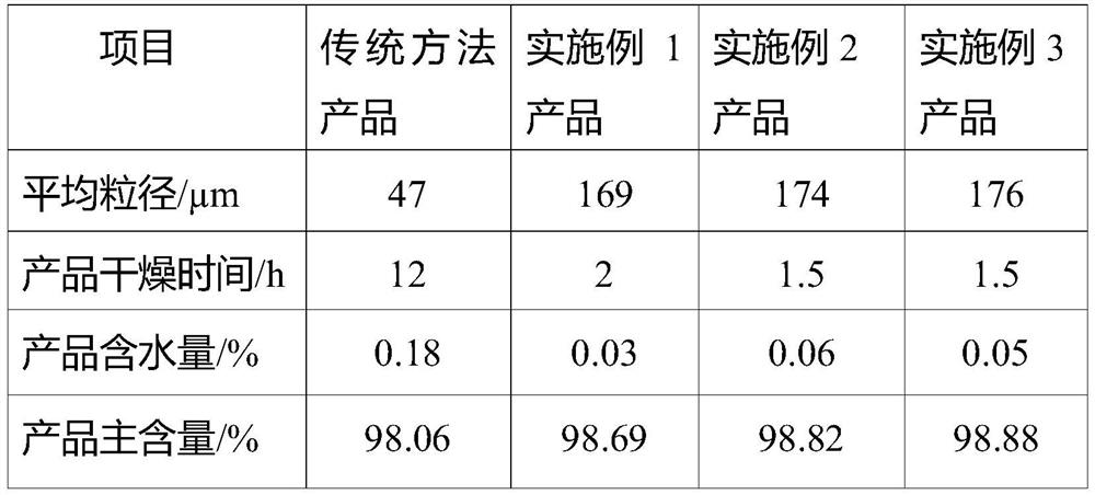 A kind of preparation method of large particle sodium bifluoride