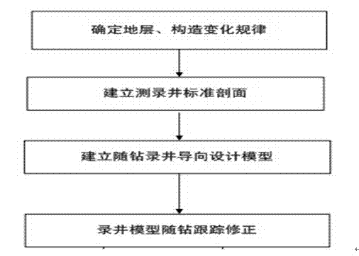 Integrated horizontal well geosteering method