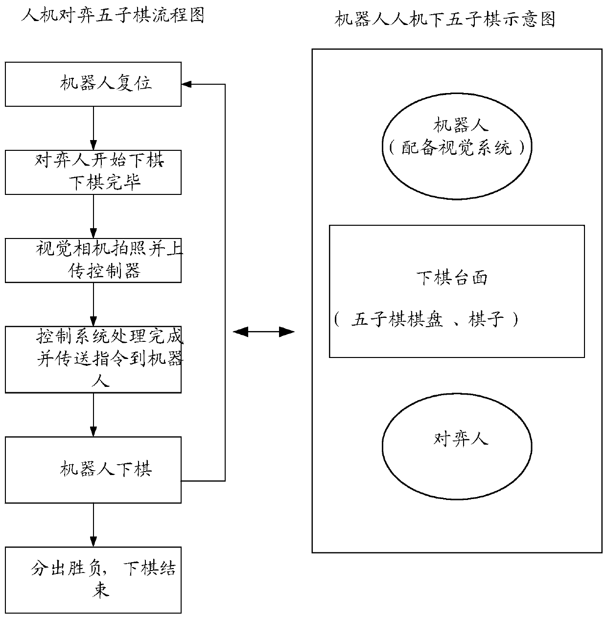 Game difficulty level processing method and device, robot