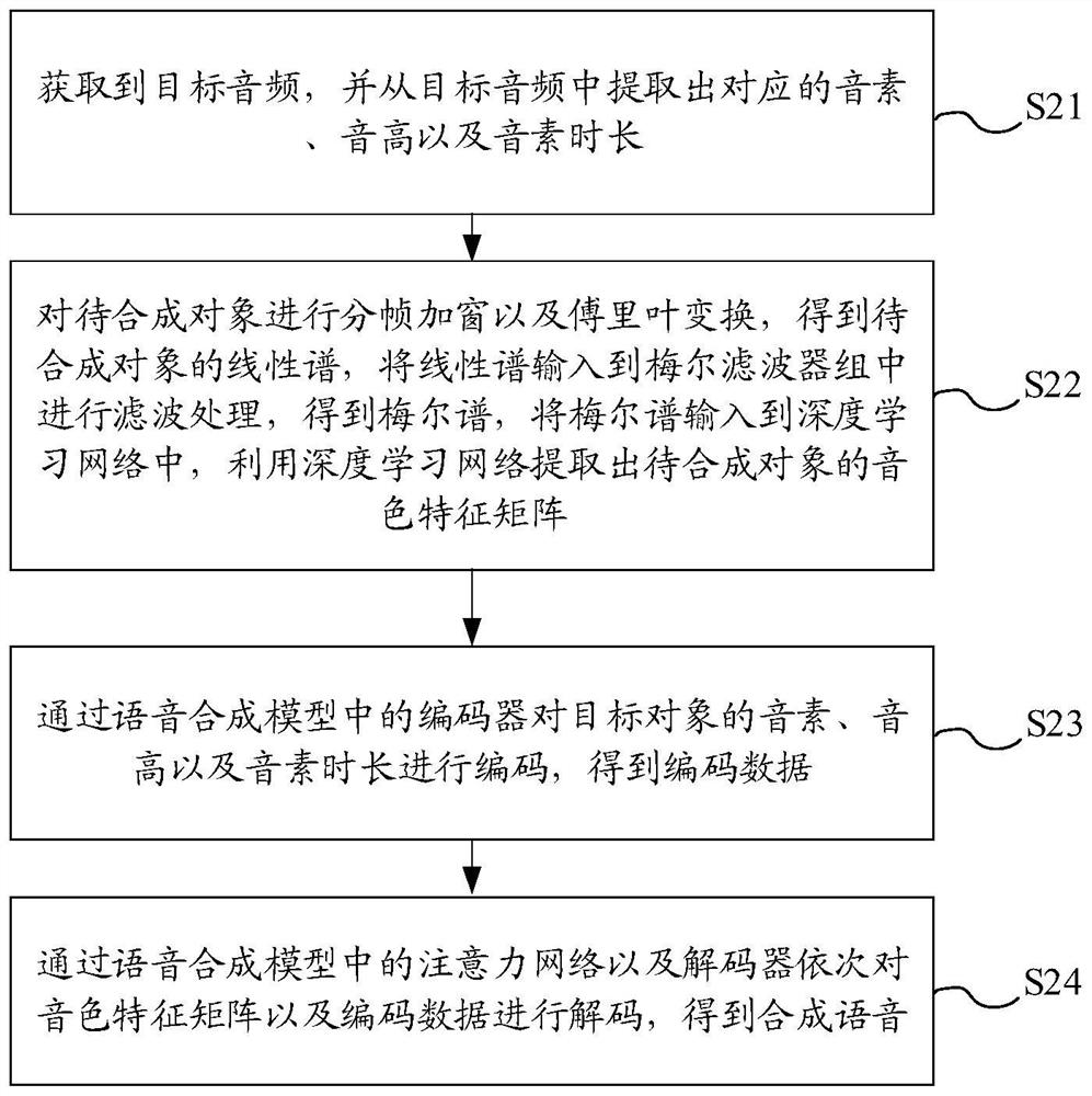 Speech synthesis method and related device and equipment