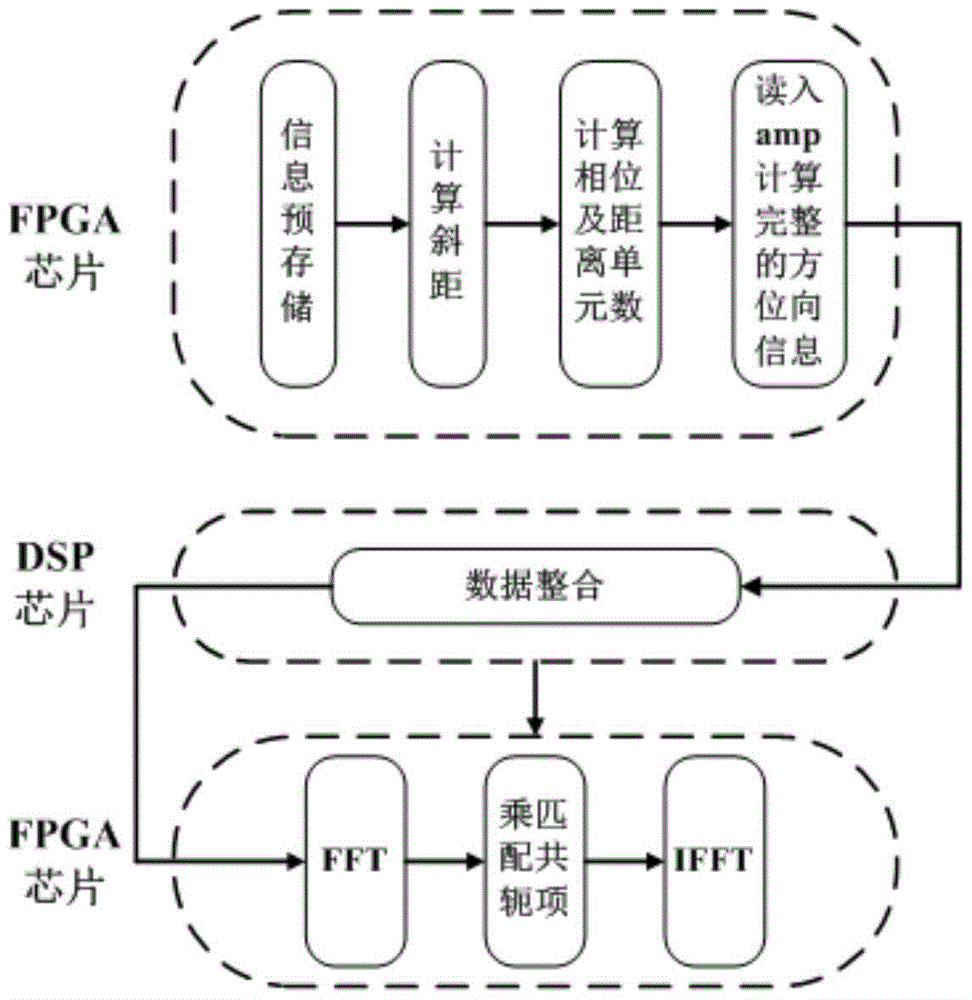 Real-time simulation method of radar echo based on fpga and dsp