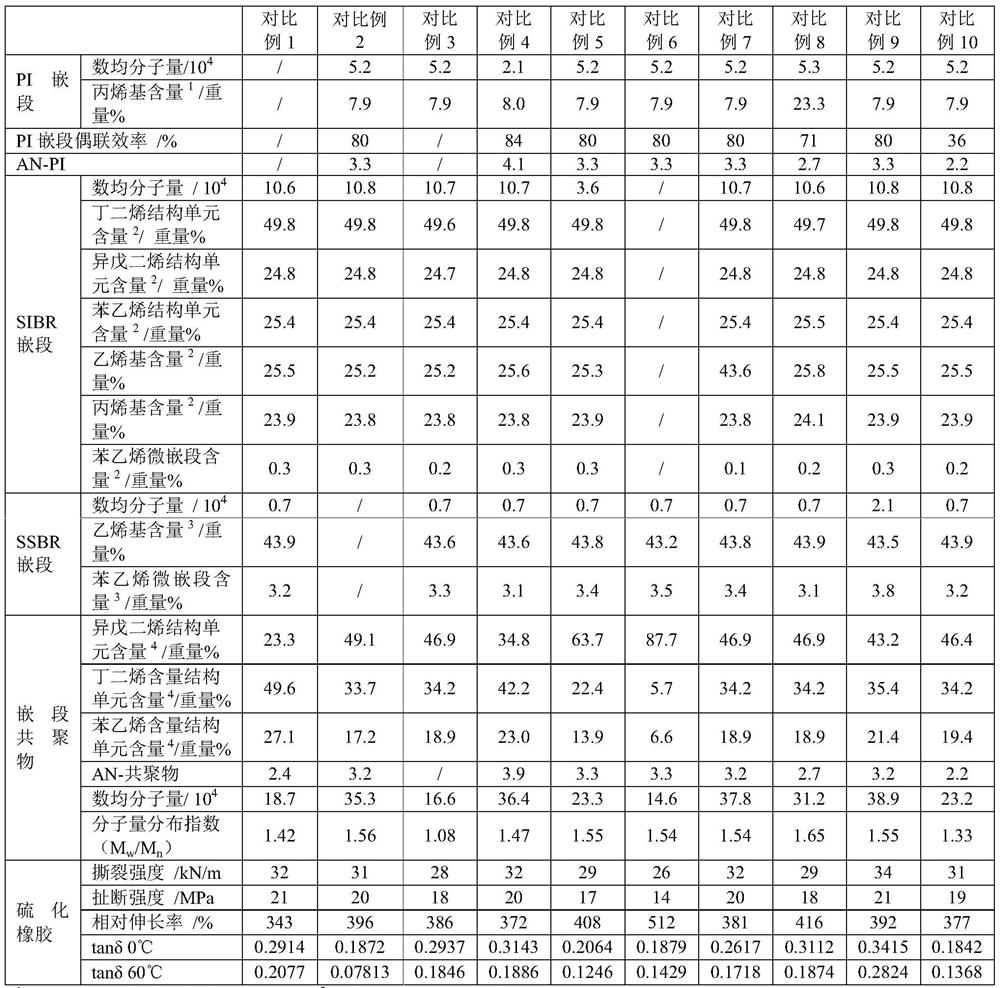 Block copolymer and block copolymer composition and its preparation method and vulcanized rubber and application and tire tread and tire