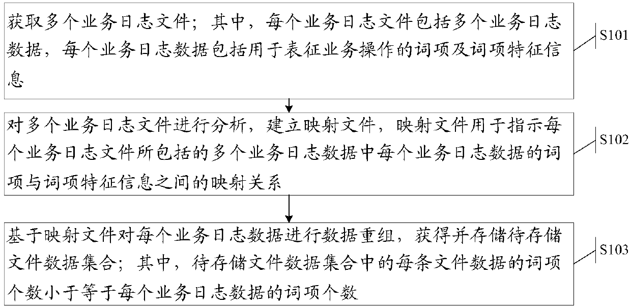 A data processing method and system