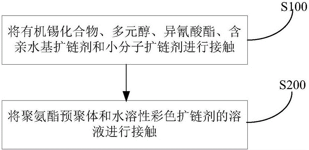 Water-soluble color chain extender, copolymerization type colored polyurethane emulsion and colored polyurethane-acrylic ester copolymer emulsion, and preparation methods thereof