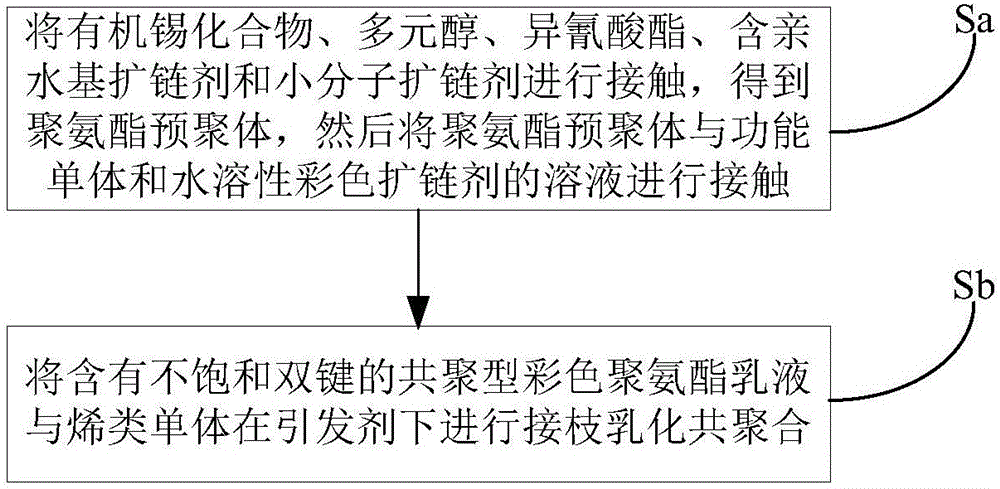 Water-soluble color chain extender, copolymerization type colored polyurethane emulsion and colored polyurethane-acrylic ester copolymer emulsion, and preparation methods thereof