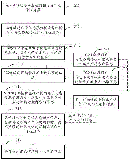 POS terminal and sale promotion method and system based on POS terminal