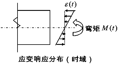 A Method for Measuring the Neutral Axis Position of Engineering Structures Using Modal Strains