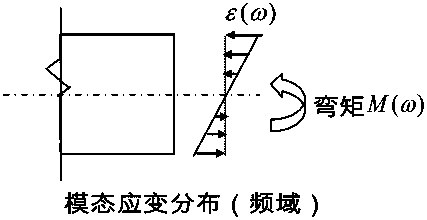 A Method for Measuring the Neutral Axis Position of Engineering Structures Using Modal Strains