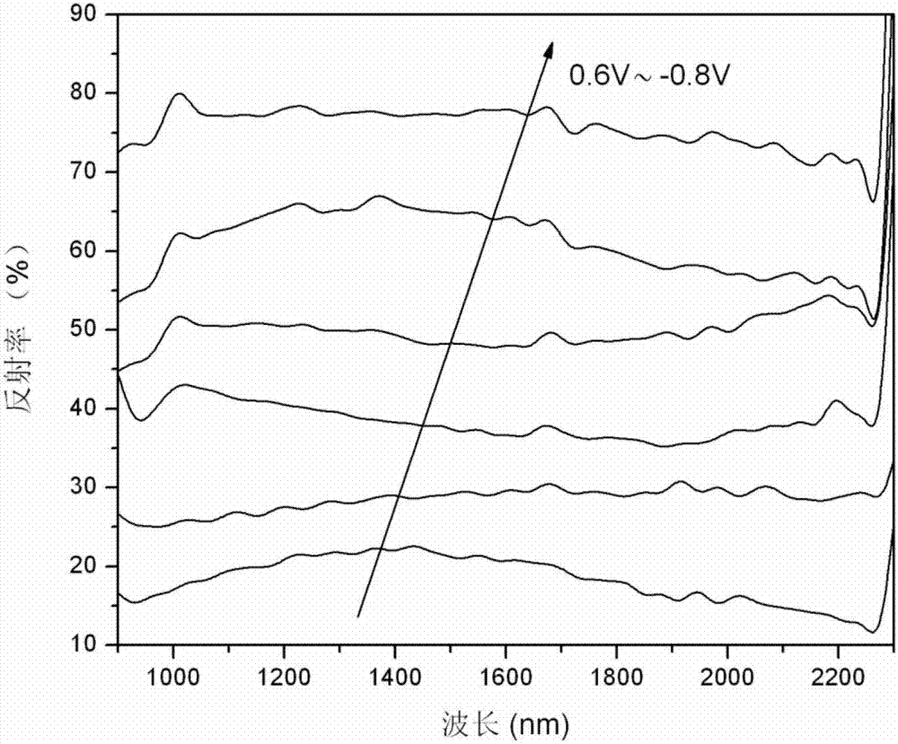 Preparation method of compound electrochromic thin film