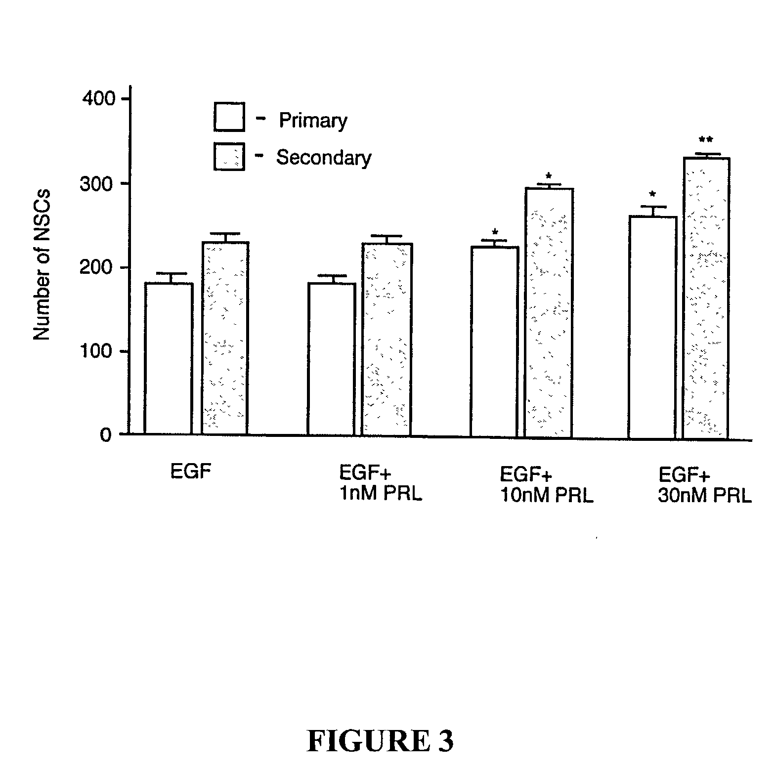 Prolactin induced increase in neural stem cell numbers