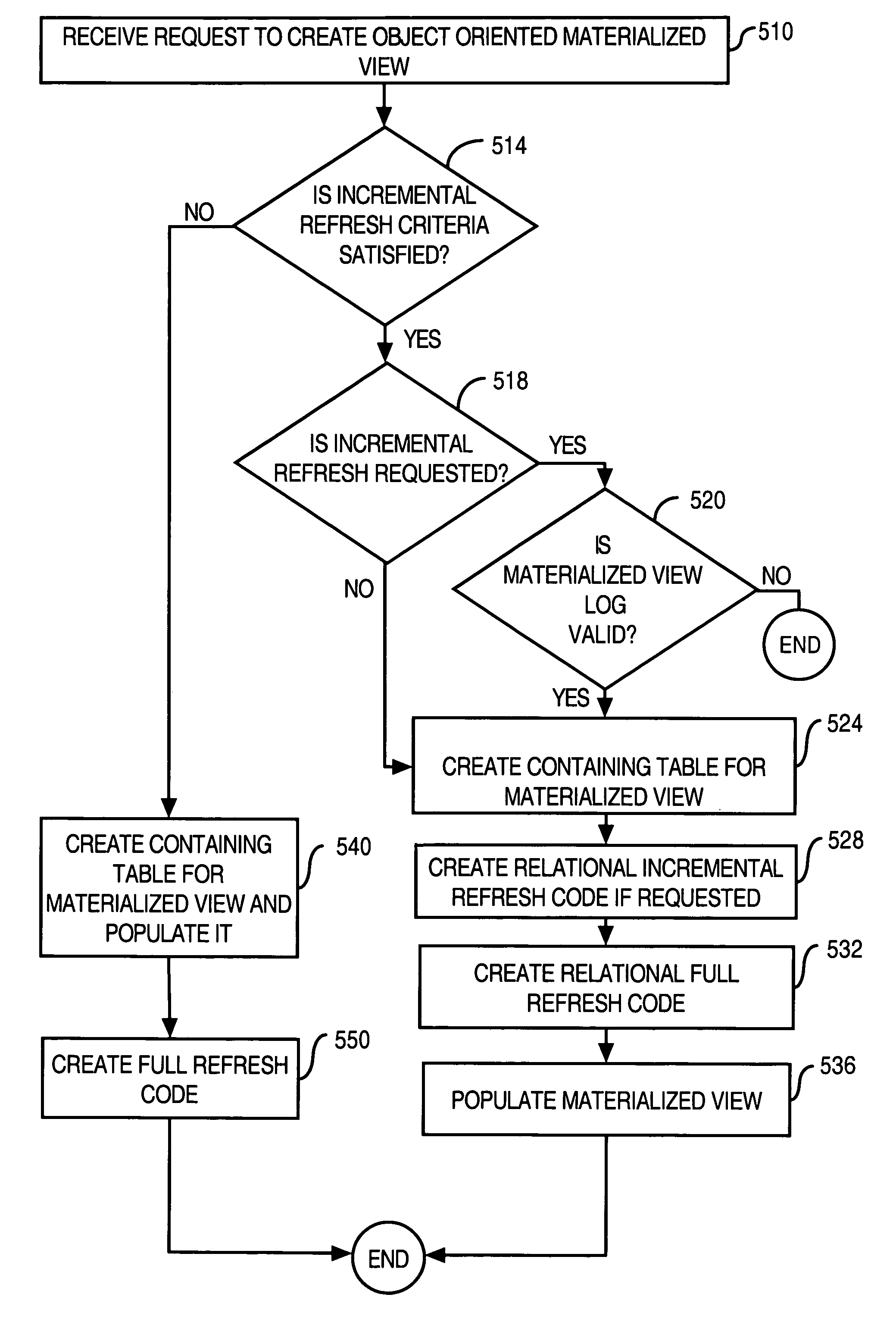 Object-oriented materialized views