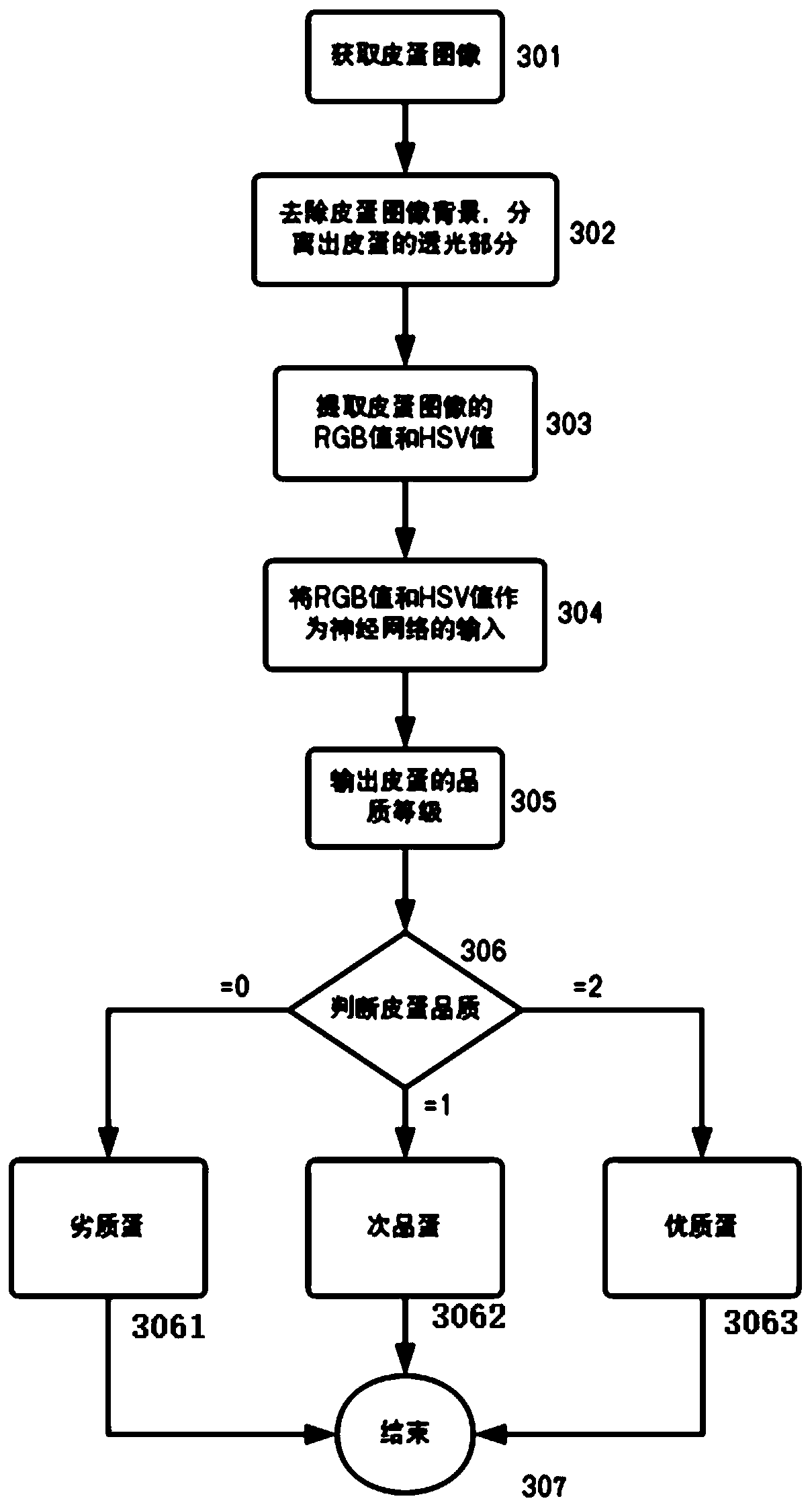 Nondestructive visual inspection grading method for internal quality of preserved eggs