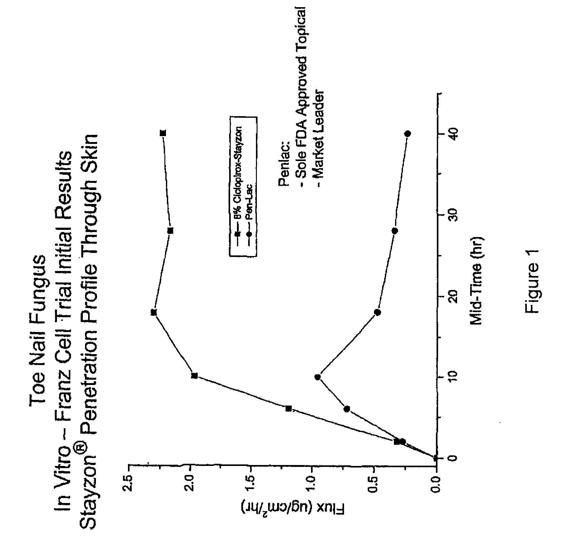 Film-forming resins as a carrier for topical application of pharmacologically active agents