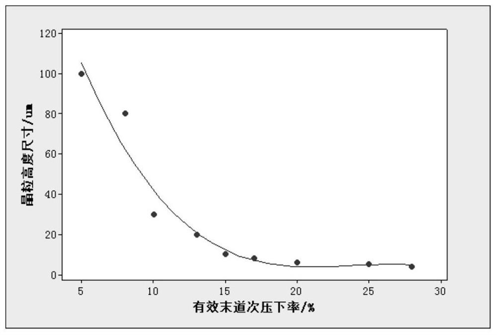 A kind of manufacturing method of x70m pipeline steel plate used under low-cost and ultra-low temperature conditions