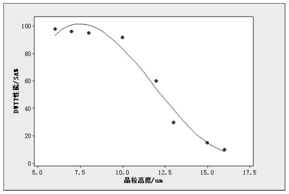 A kind of manufacturing method of x70m pipeline steel plate used under low-cost and ultra-low temperature conditions