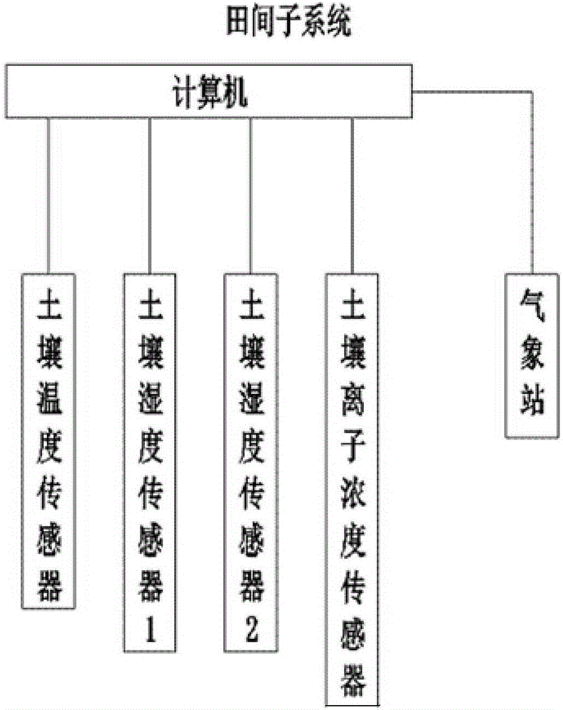 Precise agronomic control system and method for automatic fertilization and water supply using distributed control