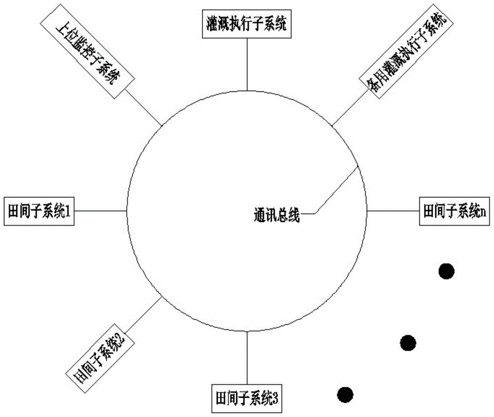 Precise agronomic control system and method for automatic fertilization and water supply using distributed control