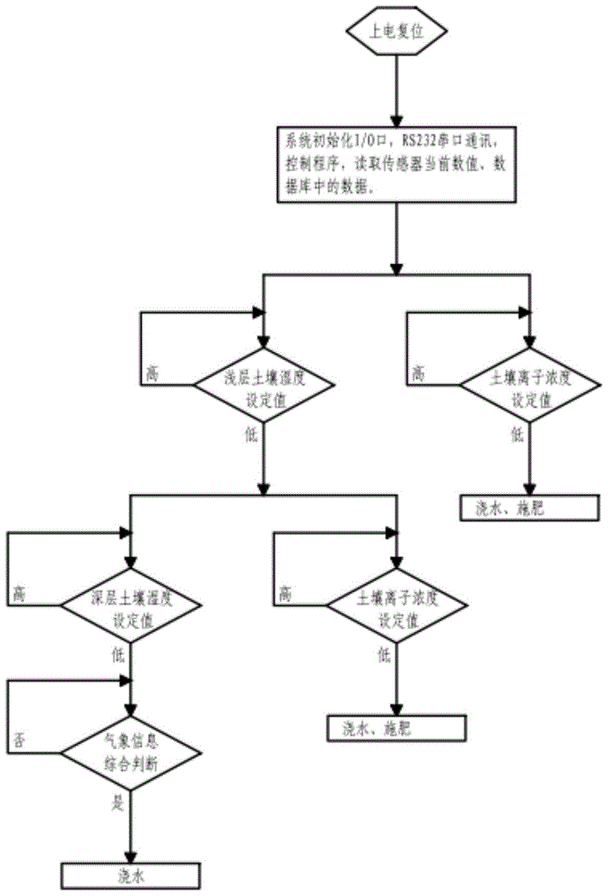 Precise agronomic control system and method for automatic fertilization and water supply using distributed control