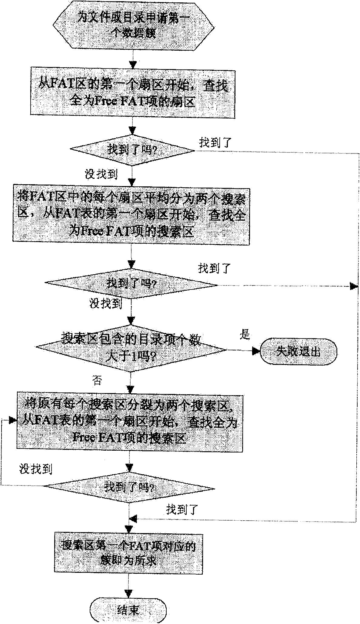 Method for applying cluster on Flash storage medium