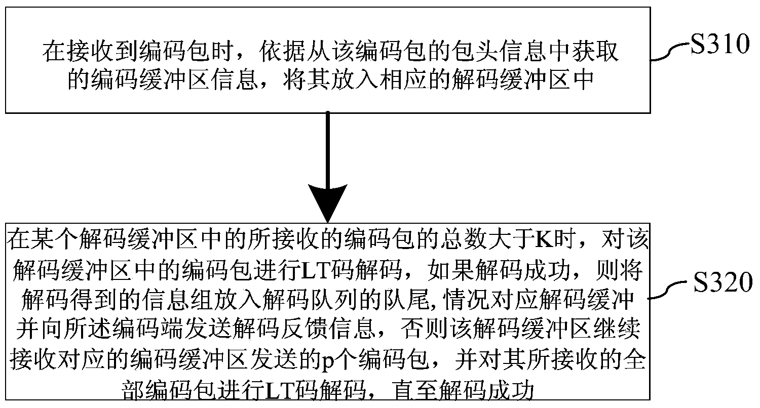 System and method for multi-buffering non-constant-speed code transmission of real-time service in intensive communication