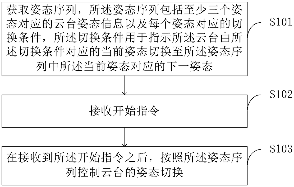 Method and device for controlling pan/tilt head