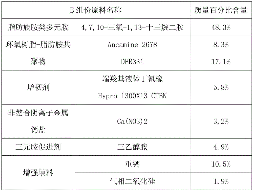 Fast setting epoxy system for bonding engineering plastic and preparing method of fast setting epoxy system