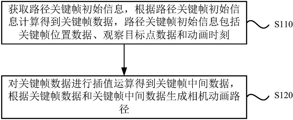 Camera animation path generating method and device